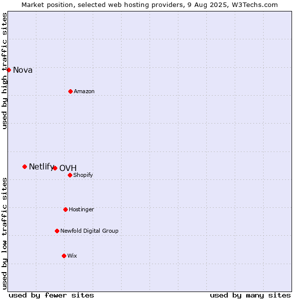 Market position of OVH vs. Netlify vs. Nova