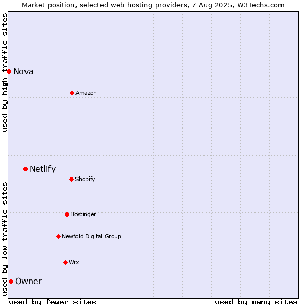 Market position of Netlify vs. Owner vs. Nova