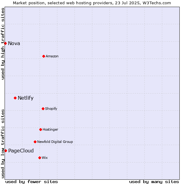 Market position of Netlify vs. PageCloud vs. Nova