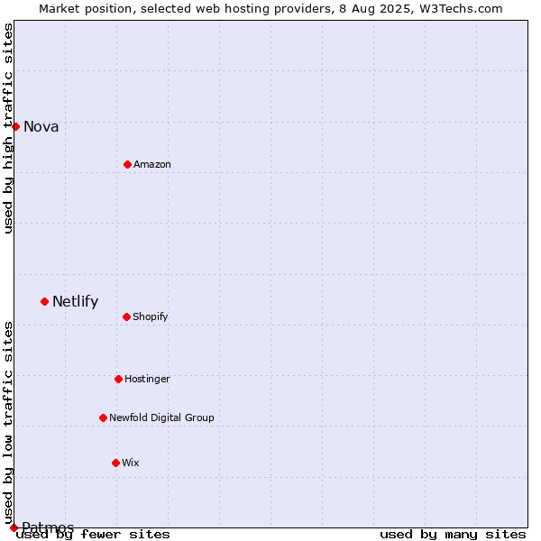 Market position of Netlify vs. Nova vs. Patmos