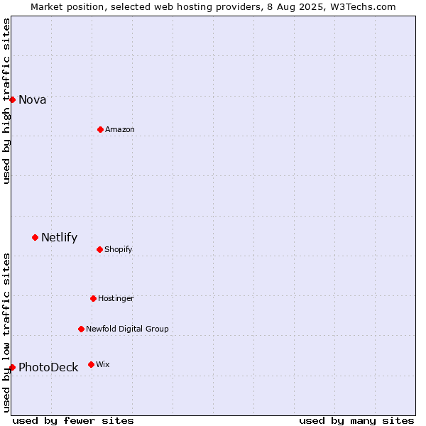 Market position of Netlify vs. Nova vs. PhotoDeck