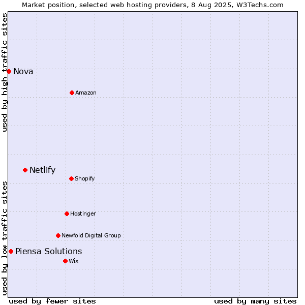 Market position of Netlify vs. Piensa Solutions vs. Nova