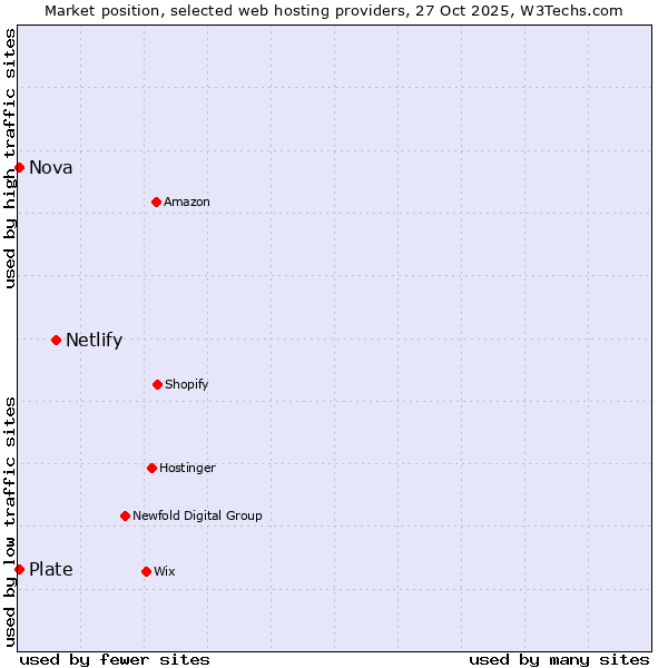 Market position of Netlify vs. Plate vs. Nova
