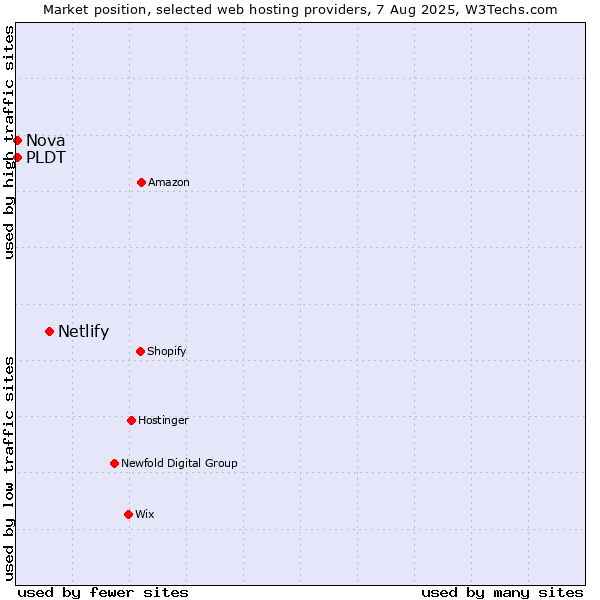 Market position of Netlify vs. Nova vs. PLDT
