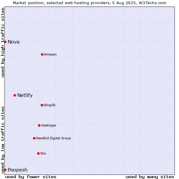 Market position of Netlify vs. Nova vs. Poopesh