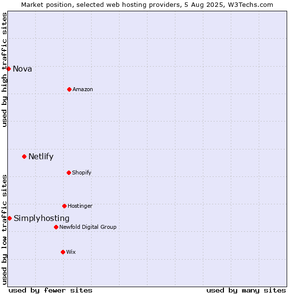 Market position of Netlify vs. Simplyhosting vs. Nova