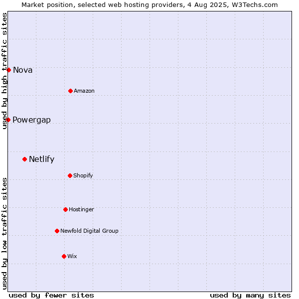 Market position of Netlify vs. Nova vs. Powergap