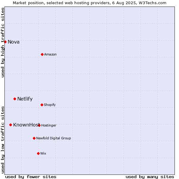 Market position of Netlify vs. KnownHost vs. Nova