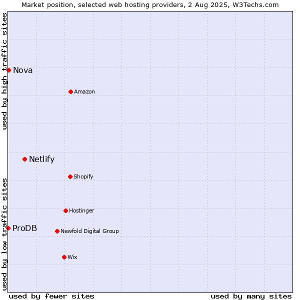 Market position of Netlify vs. Nova vs. ProDB