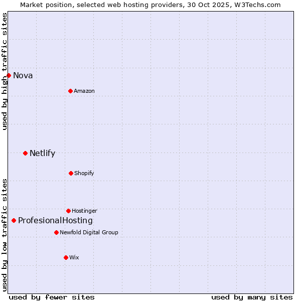 Market position of Netlify vs. ProfesionalHosting vs. Nova