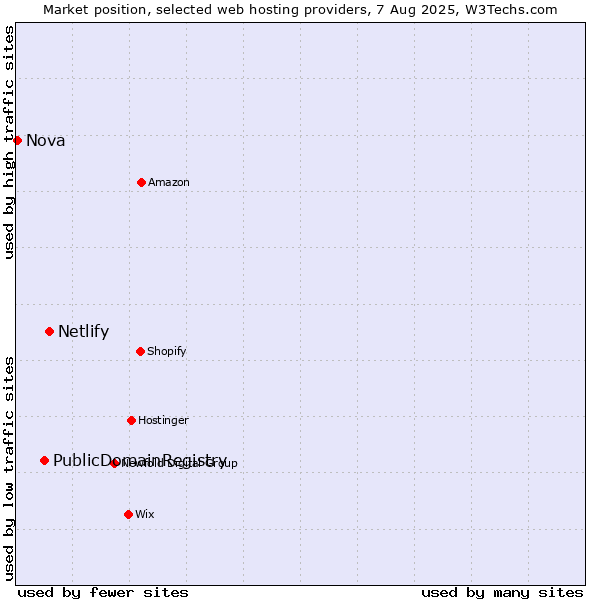 Market position of Netlify vs. PublicDomainRegistry vs. Nova