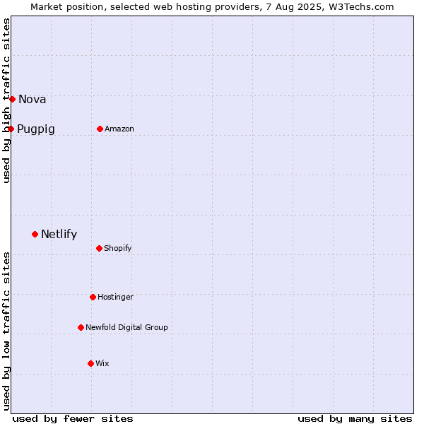 Market position of Netlify vs. Nova vs. Pugpig
