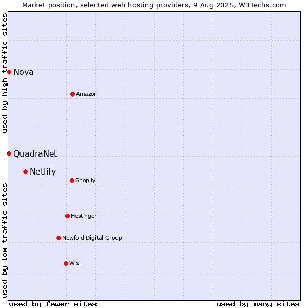 Market position of Netlify vs. Nova vs. QuadraNet