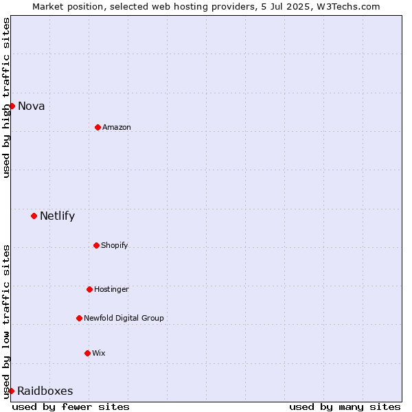 Market position of Netlify vs. Nova vs. Raidboxes