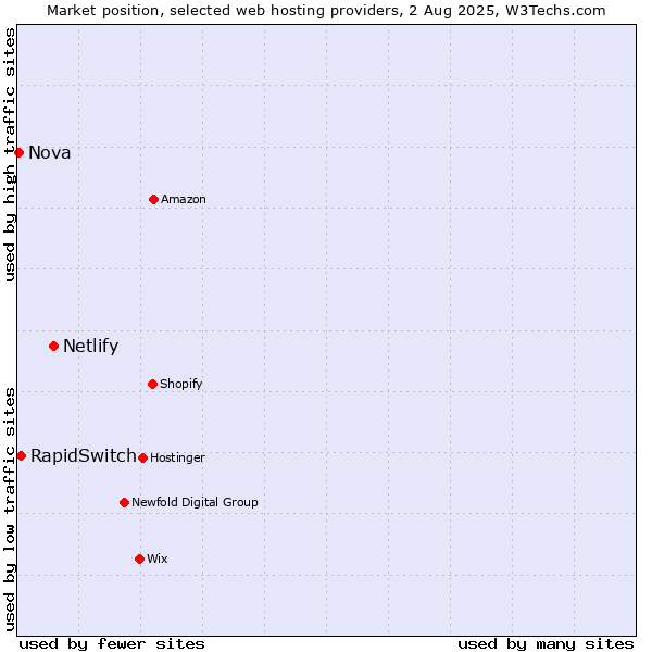 Market position of Netlify vs. RapidSwitch vs. Nova
