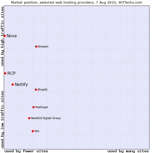 Market position of Netlify vs. RCP vs. Nova