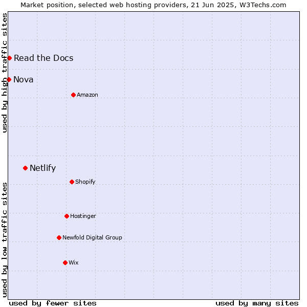 Market position of Netlify vs. Read the Docs vs. Nova