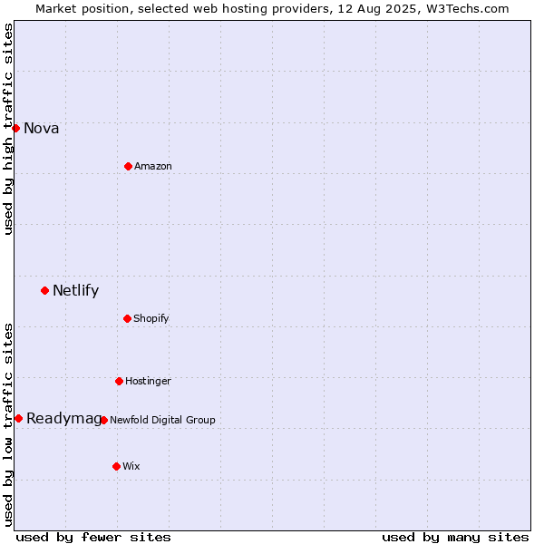 Market position of Netlify vs. Readymag vs. Nova