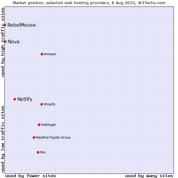 Market position of Netlify vs. Nova vs. RebelMouse