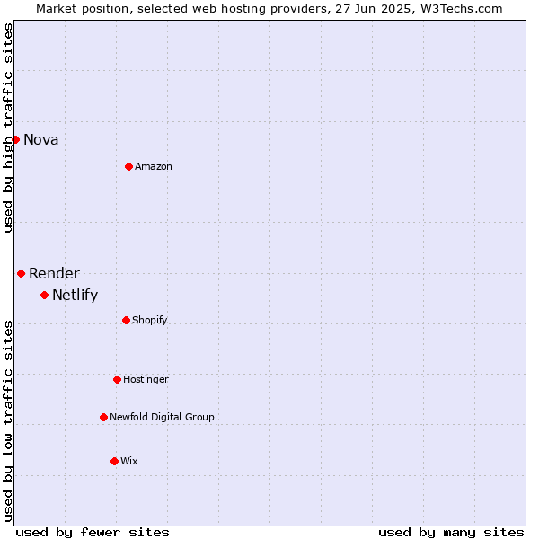Market position of Netlify vs. Render vs. Nova