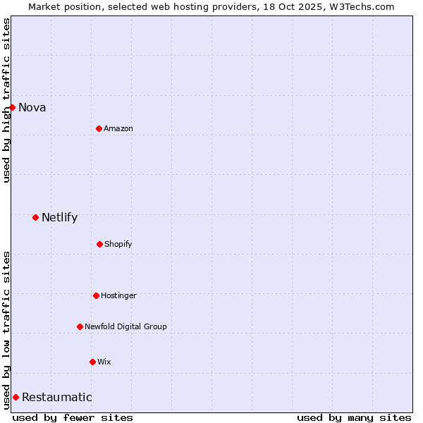 Market position of Netlify vs. Restaumatic vs. Nova