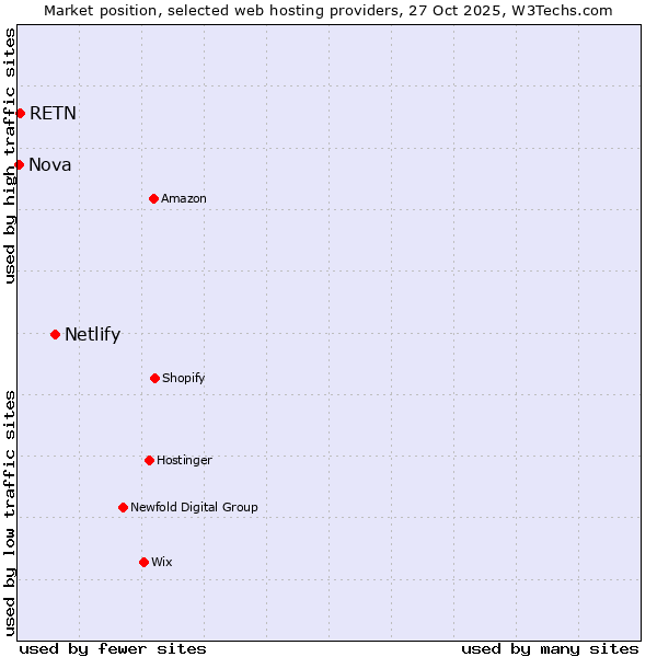 Market position of Netlify vs. RETN vs. Nova