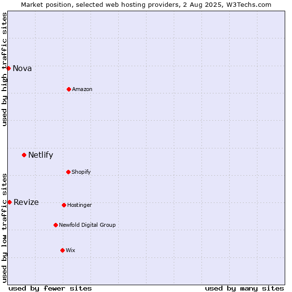 Market position of Netlify vs. Revize vs. Nova