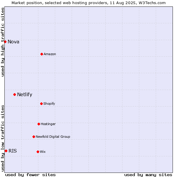 Market position of Netlify vs. RIS vs. Nova