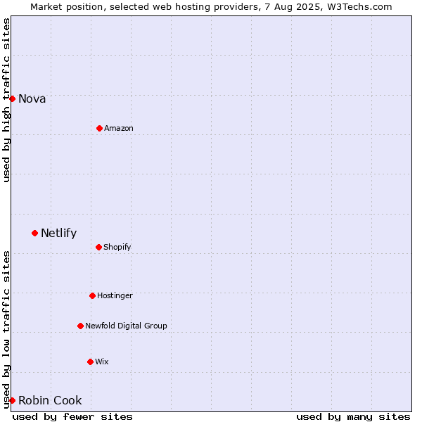 Market position of Netlify vs. Nova vs. Robin Cook