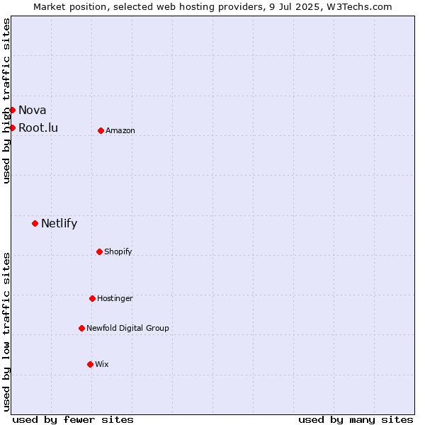Market position of Netlify vs. Nova vs. Root.lu