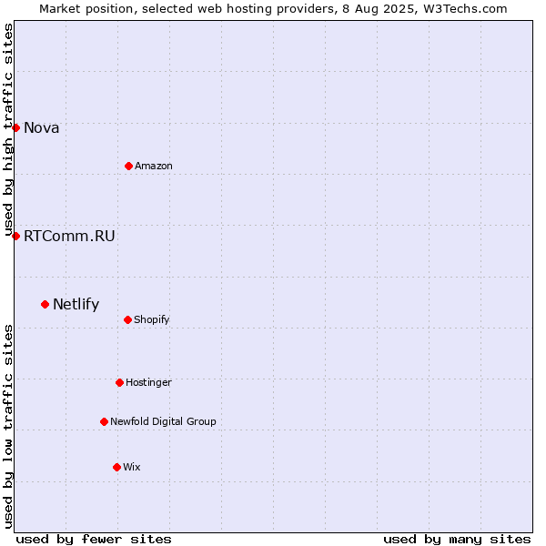 Market position of Netlify vs. Nova vs. RTComm.RU