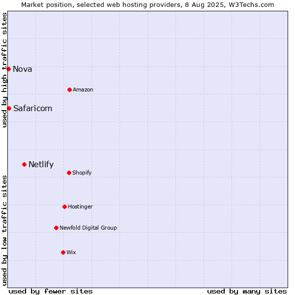 Market position of Netlify vs. Safaricom vs. Nova
