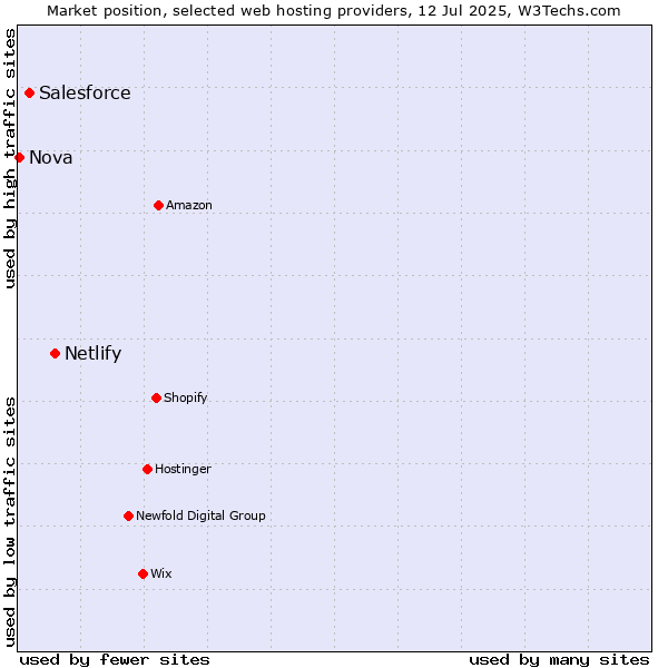 Market position of Netlify vs. Salesforce vs. Nova