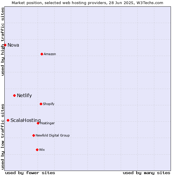 Market position of Netlify vs. ScalaHosting vs. Nova