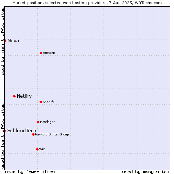Market position of Netlify vs. Nova vs. SchlundTech