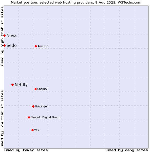Market position of Netlify vs. Nova vs. Sedo