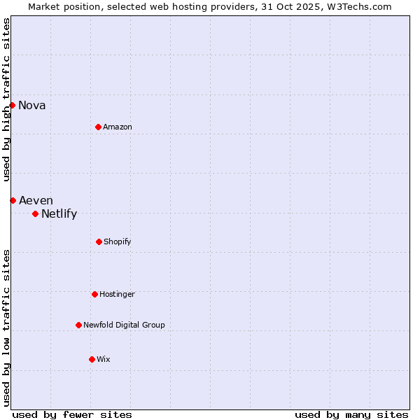 Market position of Netlify vs. Aeven vs. Nova