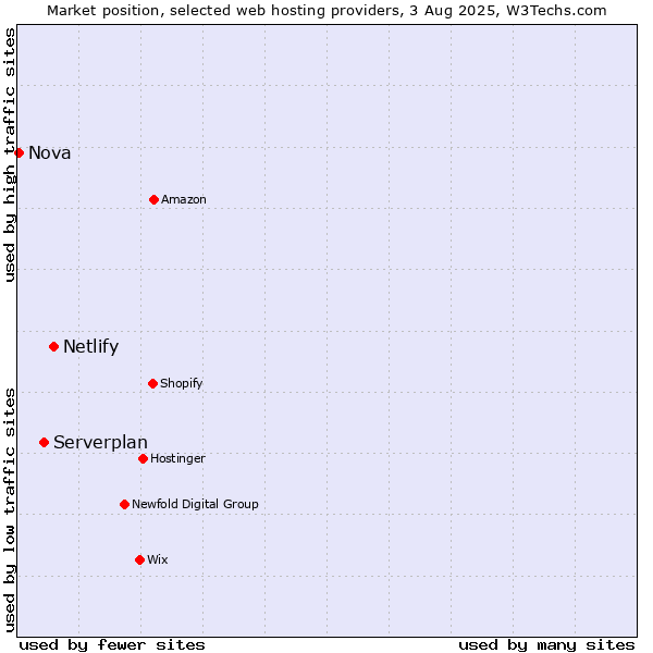Market position of Netlify vs. Serverplan vs. Nova
