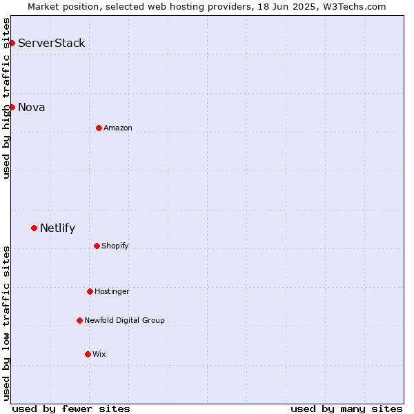 Market position of Netlify vs. Nova vs. ServerStack
