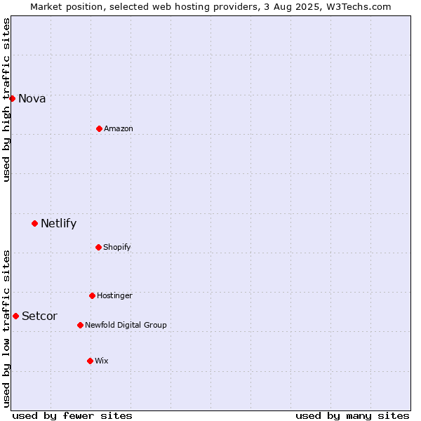 Market position of Netlify vs. Setcor vs. Nova