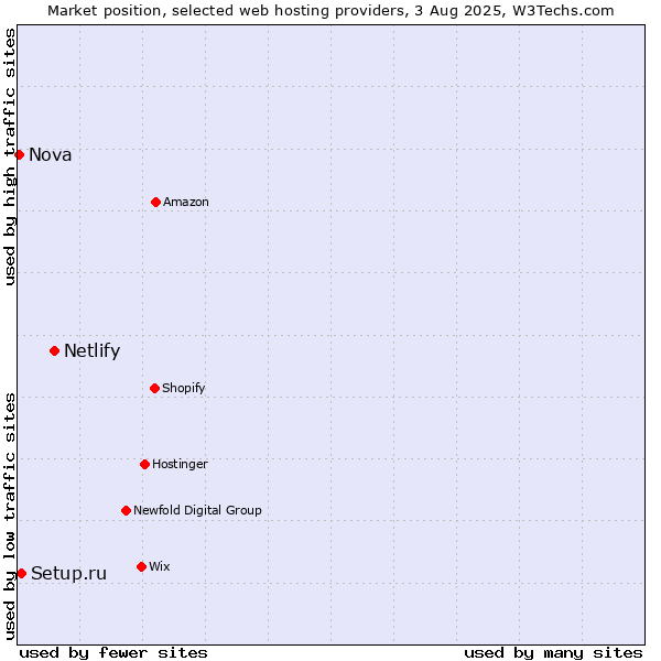 Market position of Netlify vs. Setup.ru vs. Nova