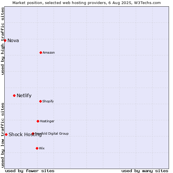 Market position of Netlify vs. Shock Hosting vs. Nova