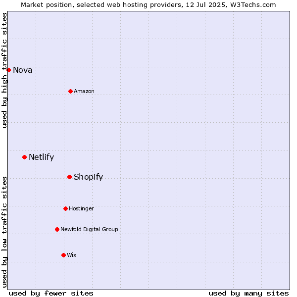 Market position of Shopify vs. Netlify vs. Nova