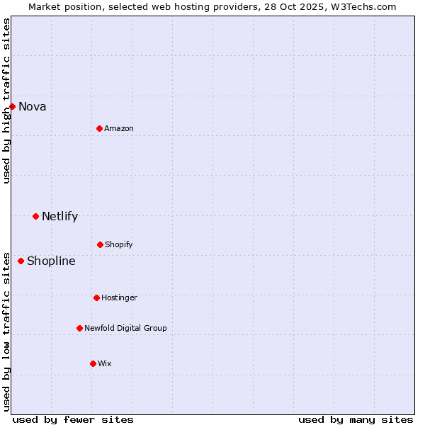 Market position of Netlify vs. Shopline vs. Nova