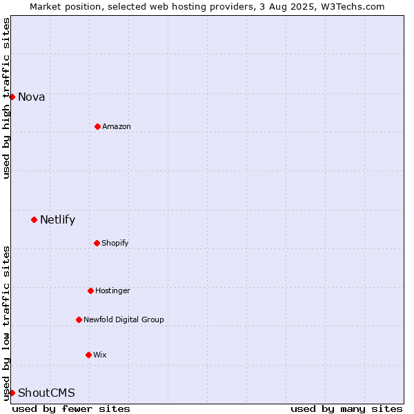 Market position of Netlify vs. Nova vs. ShoutCMS