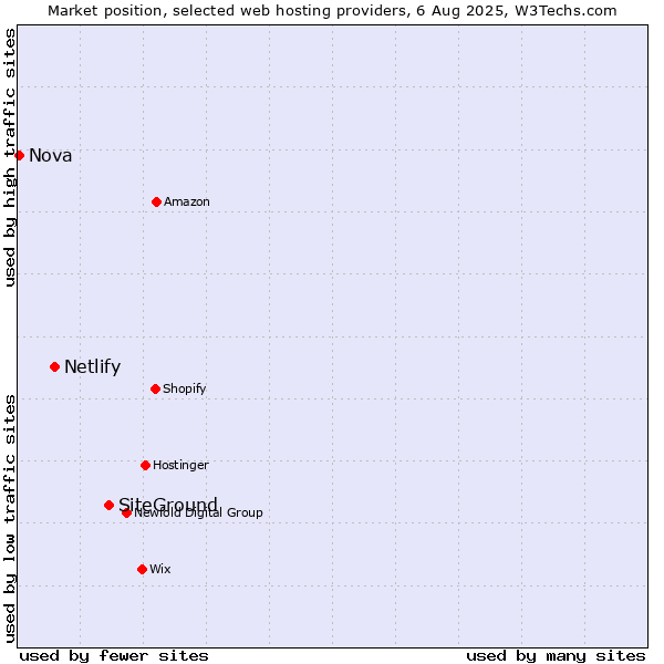 Market position of SiteGround vs. Netlify vs. Nova