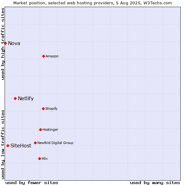 Market position of Netlify vs. SiteHost vs. Nova