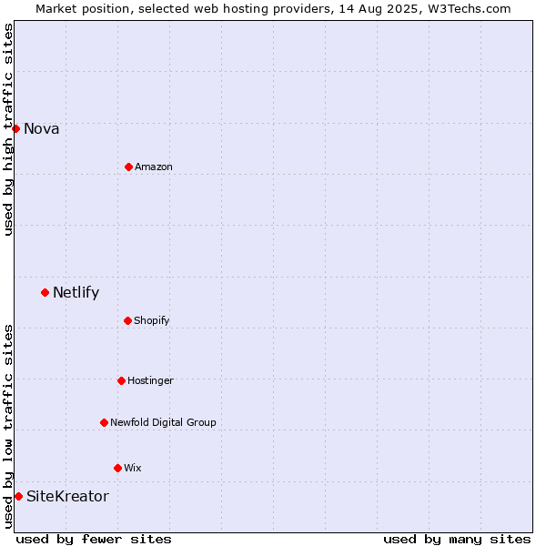 Market position of Netlify vs. SiteKreator vs. Nova