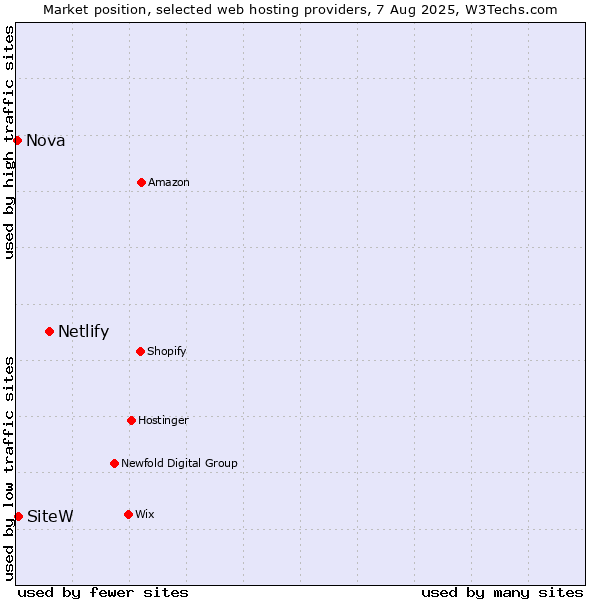 Market position of Netlify vs. SiteW vs. Nova
