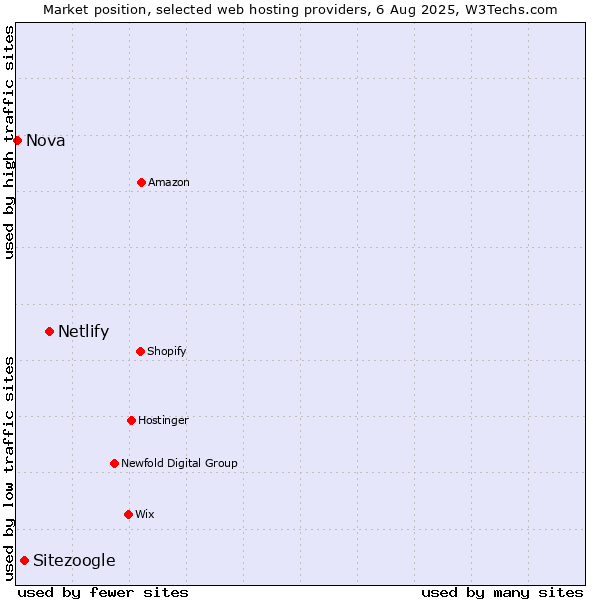 Market position of Netlify vs. Sitezoogle vs. Nova